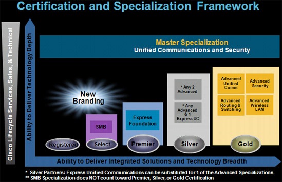 Cisco Resale Partner Program Network image