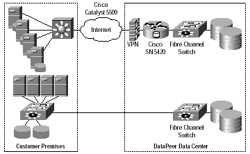 DataPeer公司的传统解决方案