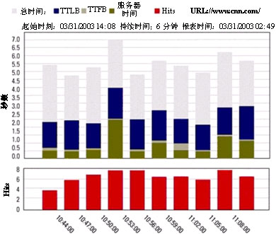 URL趋势报表