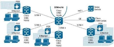 多业务汇聚应用中的Cisco ONS 15305