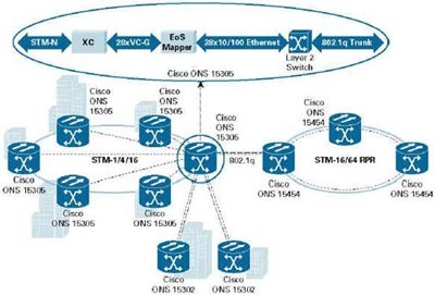 Cisco ONS 15305 SDH以太网汇聚