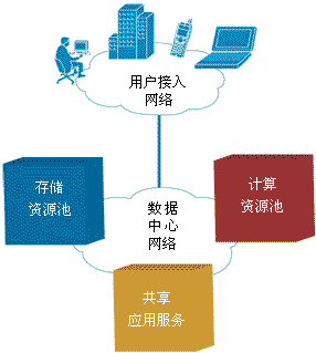 以服务为中心的数据中心