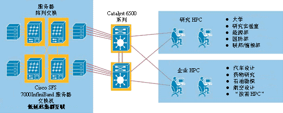 高性能计算解决方案