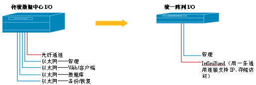 传统I/O和I/O整合