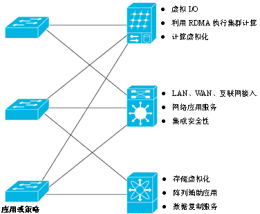 企业计算架构