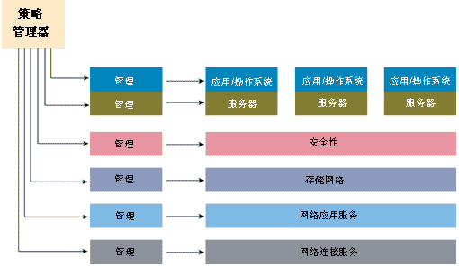 服务配置