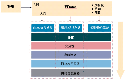 资源的纵向配置