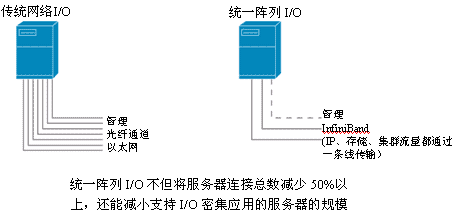 传统I/O与统一阵列I/O的比较