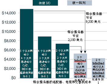 传统结构与统一阵列结构的单服务器成本比较
