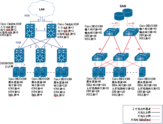 采用传统结构建立数据中心