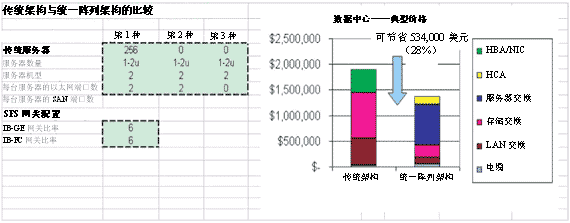 基线成本比较