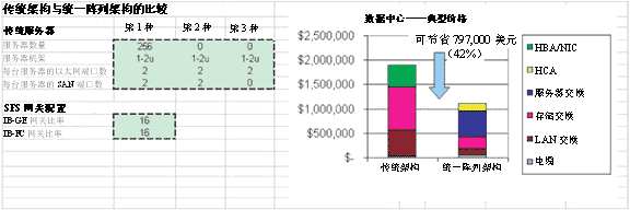 SFS网关中较高级别的I/O共享的成本优势