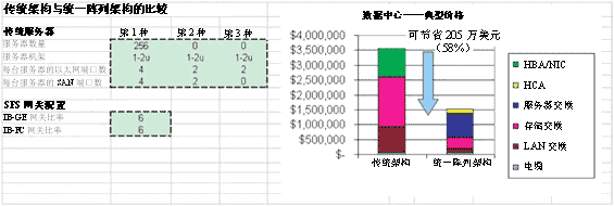 传统架构与统一阵列架构的比较