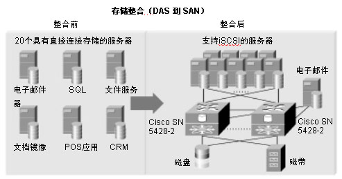 Cisco SN 5428-2存储路由器让大型企业的工作组可以从DAS移植到一个集中式存储池，进行集中备份。