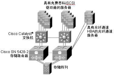 Cisco SN 5428-2利用iSCSI，将中等性能的服务器和基于光纤通道的存储阵列连接到一起。