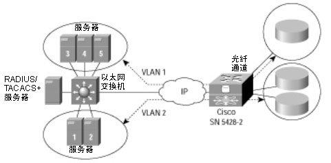 利用VLAN部署的Cisco SN 5428
