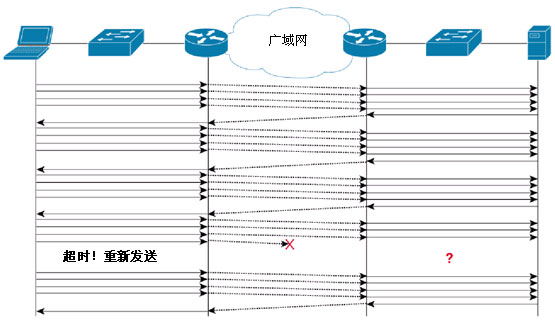 典型的TCP 广域网行为