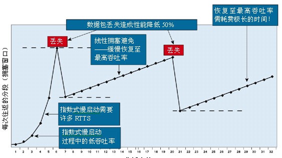 TCP拥塞避免性能障碍