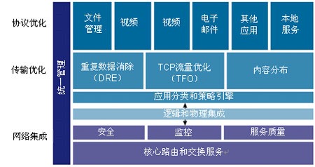 思科WAAS架构