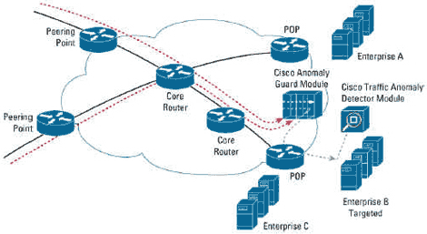 电信运营商环境中的思科 DDoS 分布式/边缘保护
