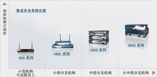 分支机构路由器
