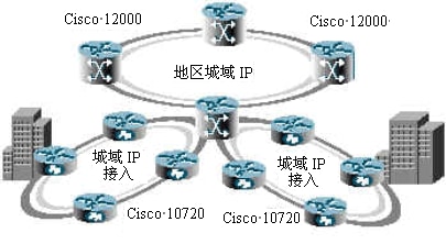 城域IP体系结构