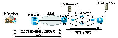 远程接入MPLS