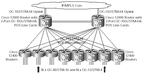 服务供应商POP中的Cisco 12800路由器