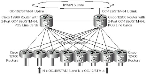 Cisco 2端口OC-192 POS线卡应用——将核心扩展到N   x10G并实现高速peering