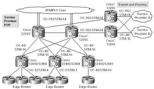 Cisco 8端口OC-48 POS线卡应用——高速peering