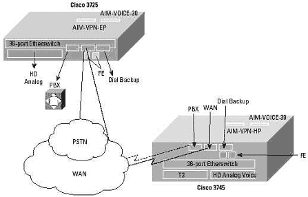 Cisco 2600与3600系列VPN模块