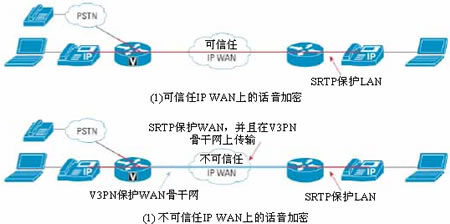 安全的 RTP和V3PN
