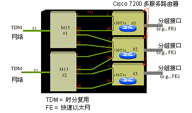用于对来自Cisco 7200的T1进行复用的M13多路复用器