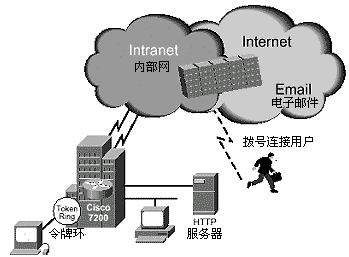 内部网中的Cisco 7200