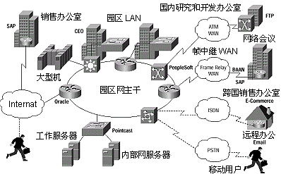 运行在多种介质和距离上的应用程序的多样性是需要QoS工具的原因