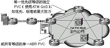 IP优先级到ATM   PVC的一对一映射