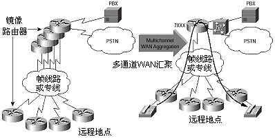 传统的层叠路由器可被如下所示的Cisco 7200   VxR取代