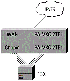  Chopin端口适配器将通过7200VxR上的MIX总线与现有的PA-VXC-TE1+共享DSP资源