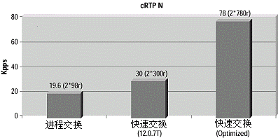 Cisco   7200VxR的CRTP性能