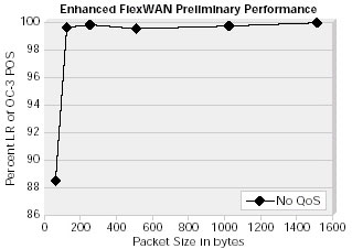 没有采用QoS的增强型FlexWAN模块