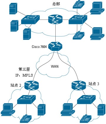 ��ҵ 

WAN ���