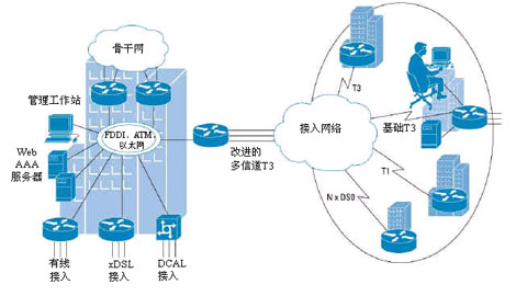 租用线路与帧中继汇聚