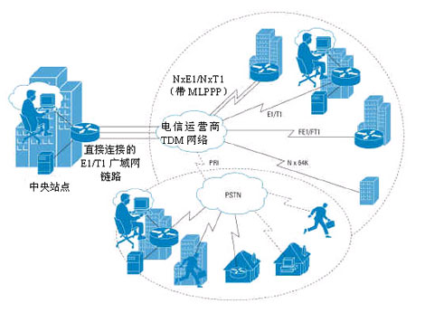 多个远程站点的高密度端接
