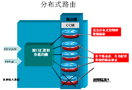 分布式路由