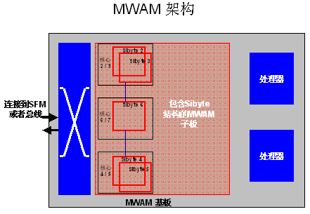 MWAM架构