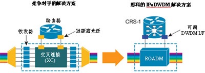 思科的纯光集成化IP-over-DWDM解决方案