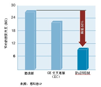 IP-over-DWDM所节约的投资开支