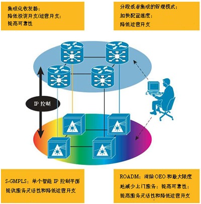 融合式IP-over-DWDM网络解决方案