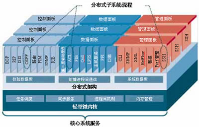 Cisco
IOS XR软件的体系结构