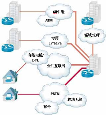 由多个针对特定服务的网络组成的、复杂的服务供应商基础设施